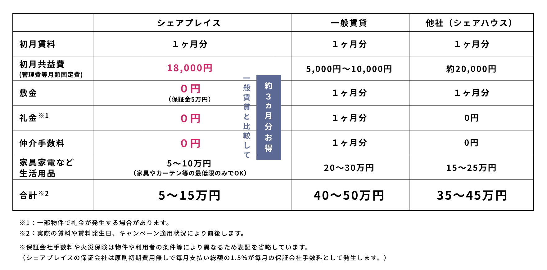 お得な初期費用と充実の環境