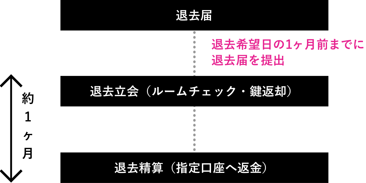 退去の流れ